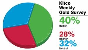 قیمت جهانی طلا این هفته با افزایش روبرو مي شود