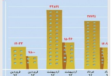 مردم پول خرید مسکن ندارند؛ «سقوط‌ آزاد» ساخت مسكن در پایتخت