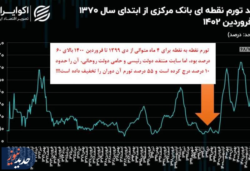 تورم ۶۵ درصدی دولت قبل کمتر از ۱۰ درصد شد!