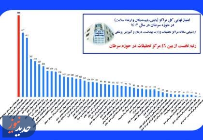 پژوهشکده سرطان معتمد در صدر مراکز پژوهشی سرطان کشور  <img src="/images/video_icon.png" width="16" height="16" border="0" align="top">