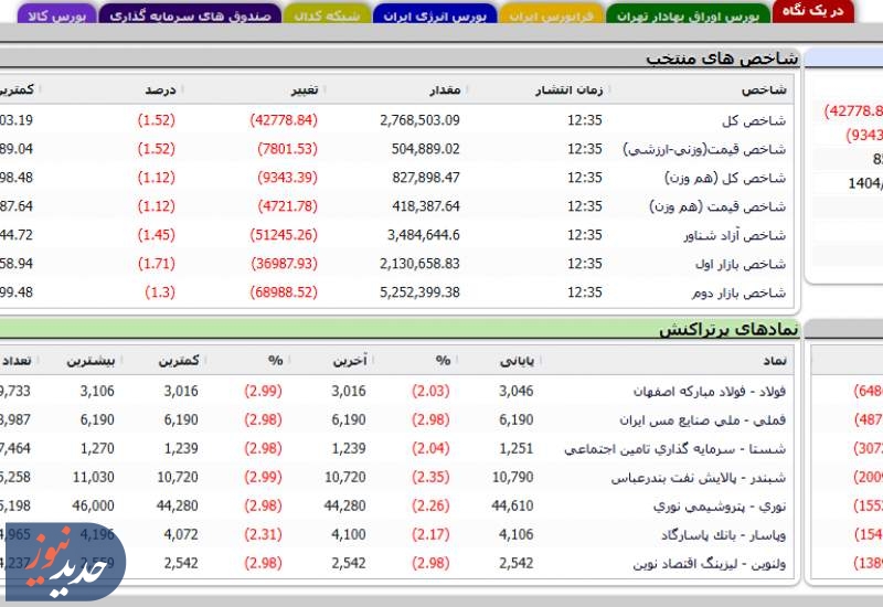 کاهش بیش از ۴۰ هزار واحدی شاخص بورس