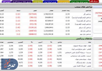 کاهش بیش از ۴۰ هزار واحدی شاخص بورس