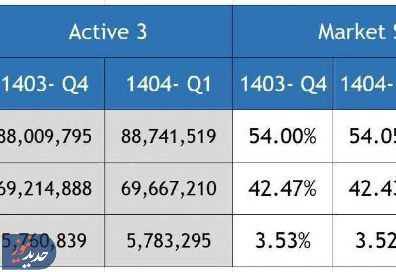 رشد سهم بازار همراه اول در فصل نخست ۱۴۰۴