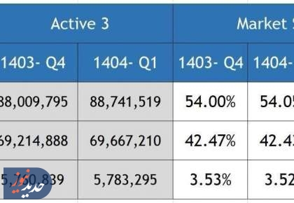 رشد سهم بازار همراه اول در فصل نخست ۱۴۰۴