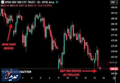 زیان 2تریلیون‌دلاری شاخص S&P500 بورس آمریکا