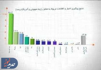 مخالفت اکثریت مردم با امتیازدهی به آمریکا و توقف صنایع راهبردی